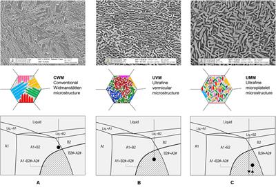 The BCC-FCC Phase Transformation Pathways and Crystal Orientation Relationships in Dual Phase Materials From Al-(Co)-Cr-Fe-Ni Alloys